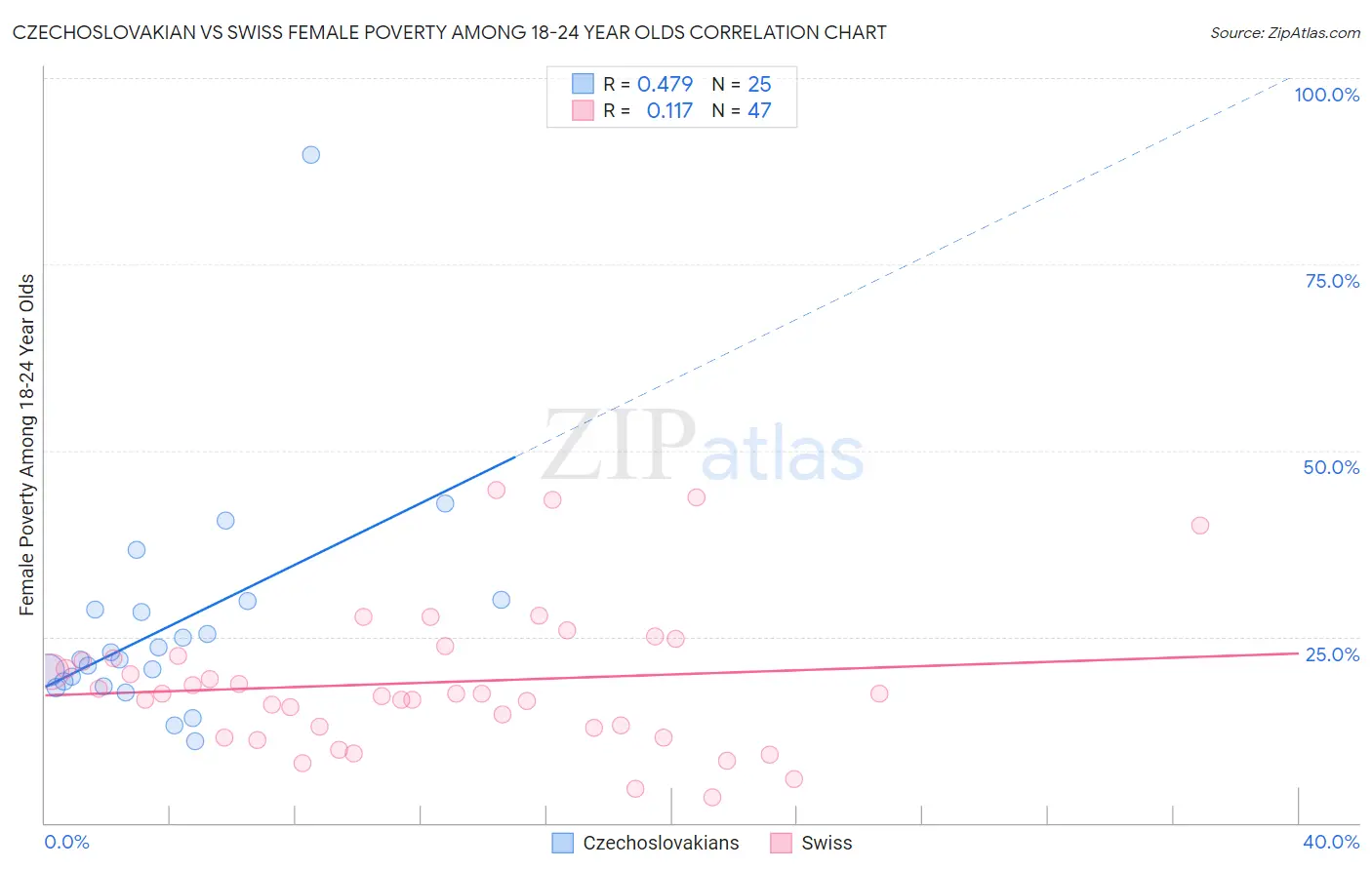 Czechoslovakian vs Swiss Female Poverty Among 18-24 Year Olds