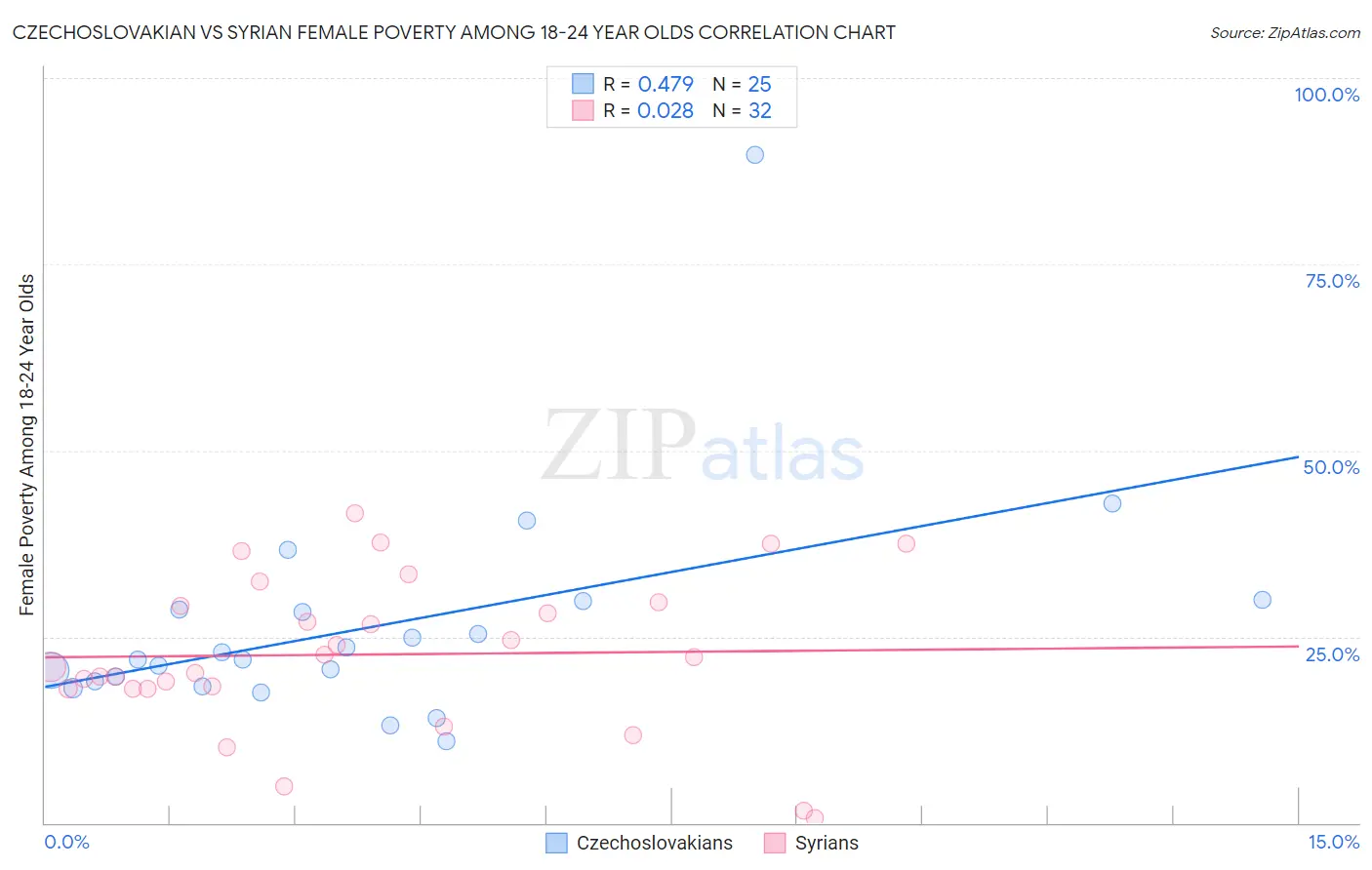 Czechoslovakian vs Syrian Female Poverty Among 18-24 Year Olds