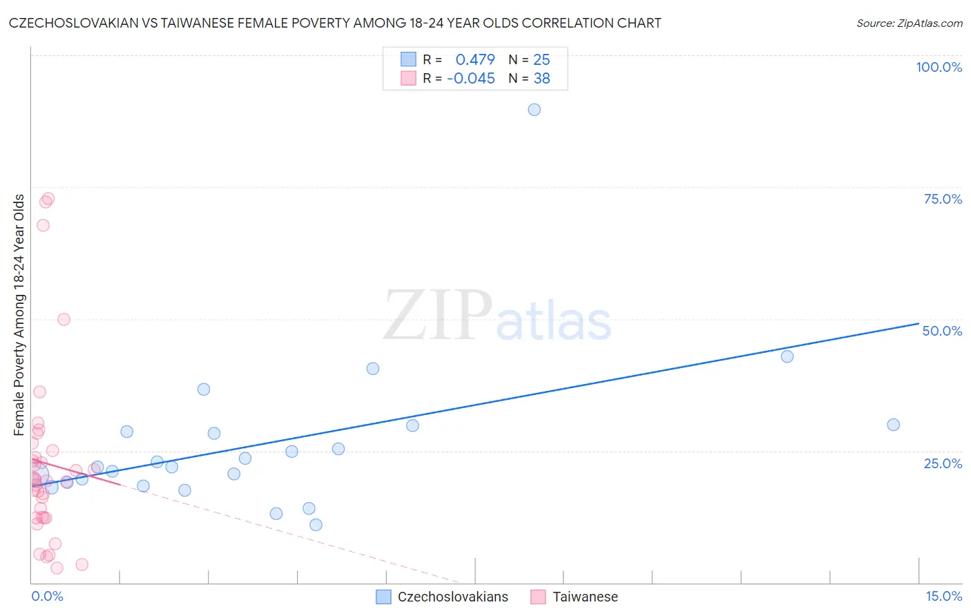 Czechoslovakian vs Taiwanese Female Poverty Among 18-24 Year Olds