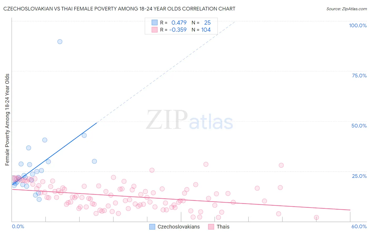 Czechoslovakian vs Thai Female Poverty Among 18-24 Year Olds