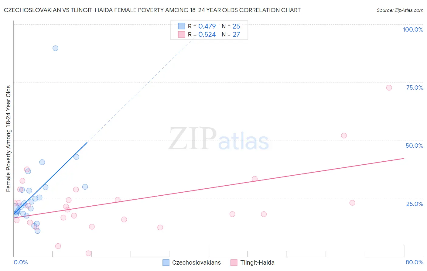 Czechoslovakian vs Tlingit-Haida Female Poverty Among 18-24 Year Olds