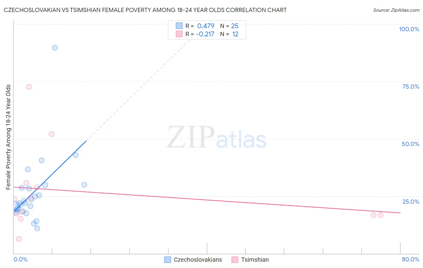 Czechoslovakian vs Tsimshian Female Poverty Among 18-24 Year Olds