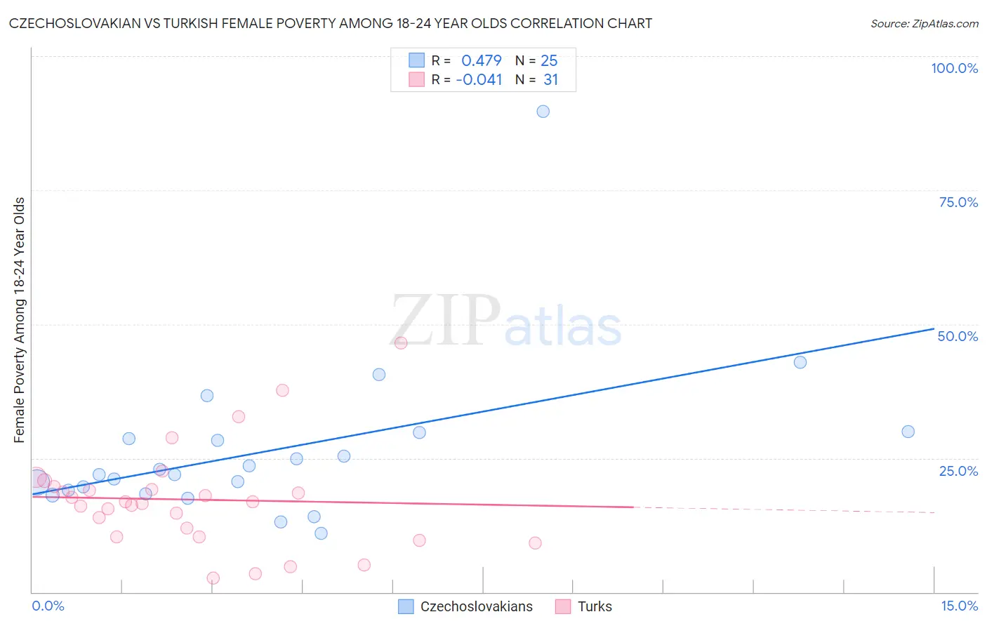Czechoslovakian vs Turkish Female Poverty Among 18-24 Year Olds