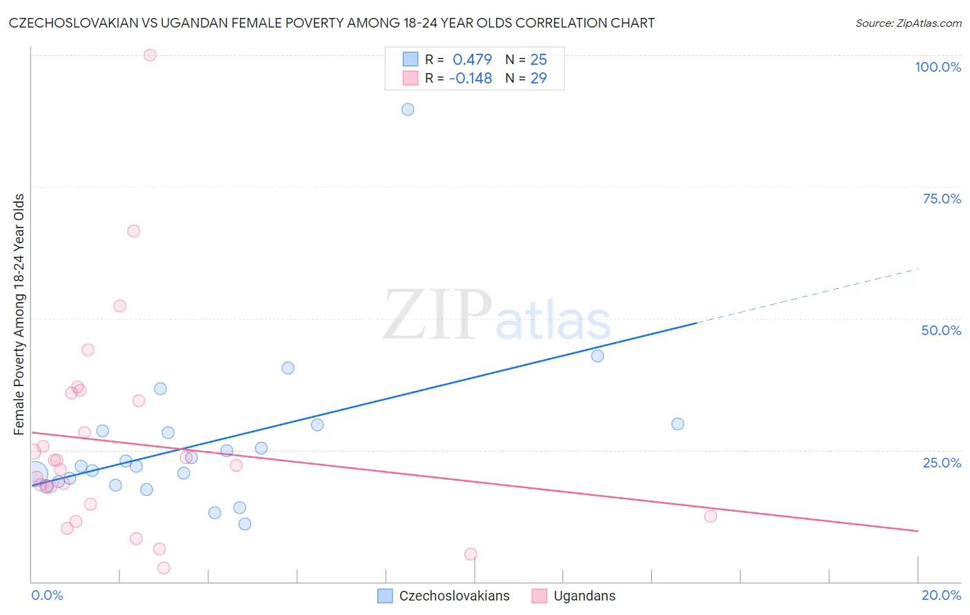 Czechoslovakian vs Ugandan Female Poverty Among 18-24 Year Olds