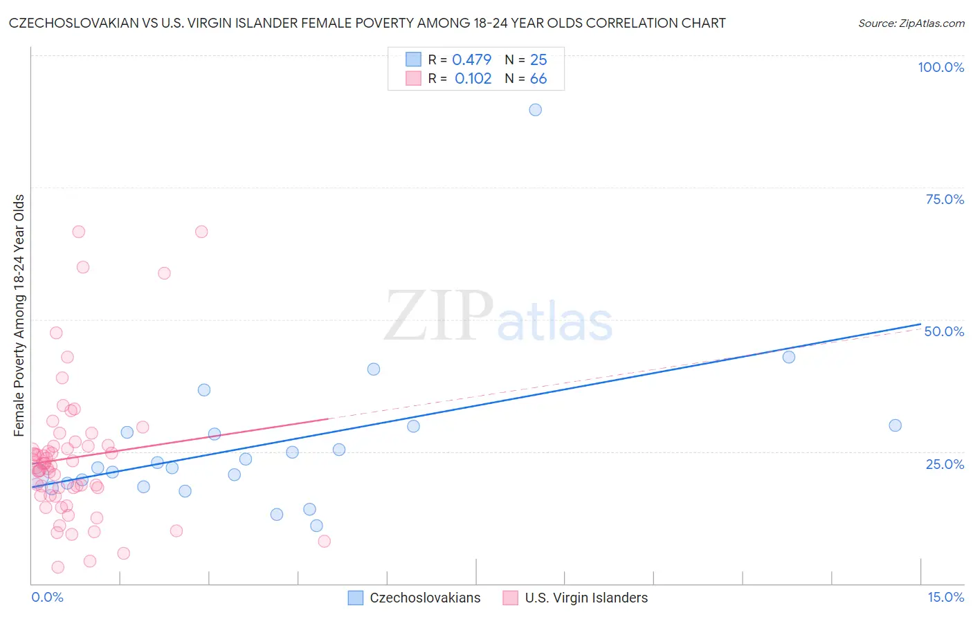 Czechoslovakian vs U.S. Virgin Islander Female Poverty Among 18-24 Year Olds