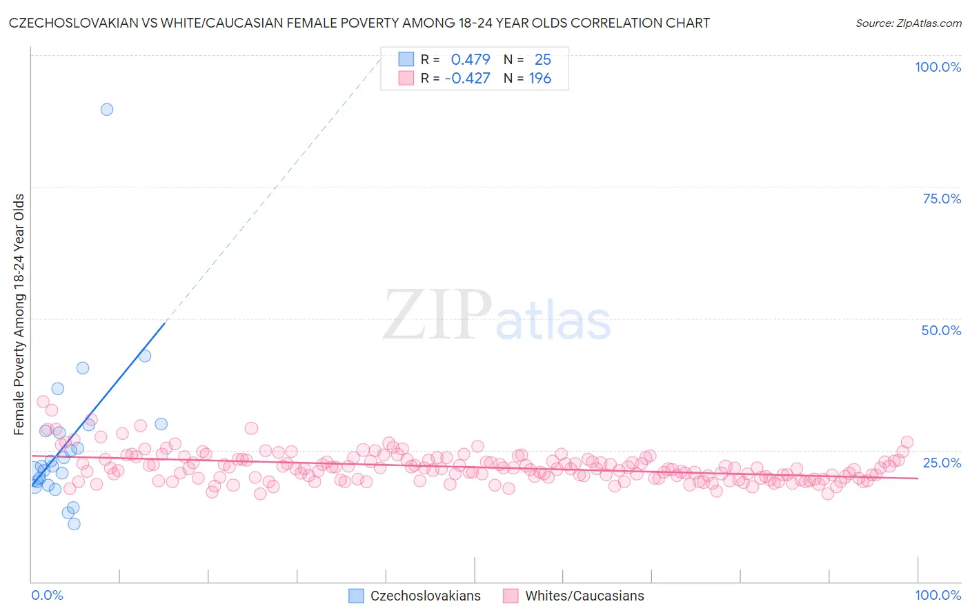 Czechoslovakian vs White/Caucasian Female Poverty Among 18-24 Year Olds