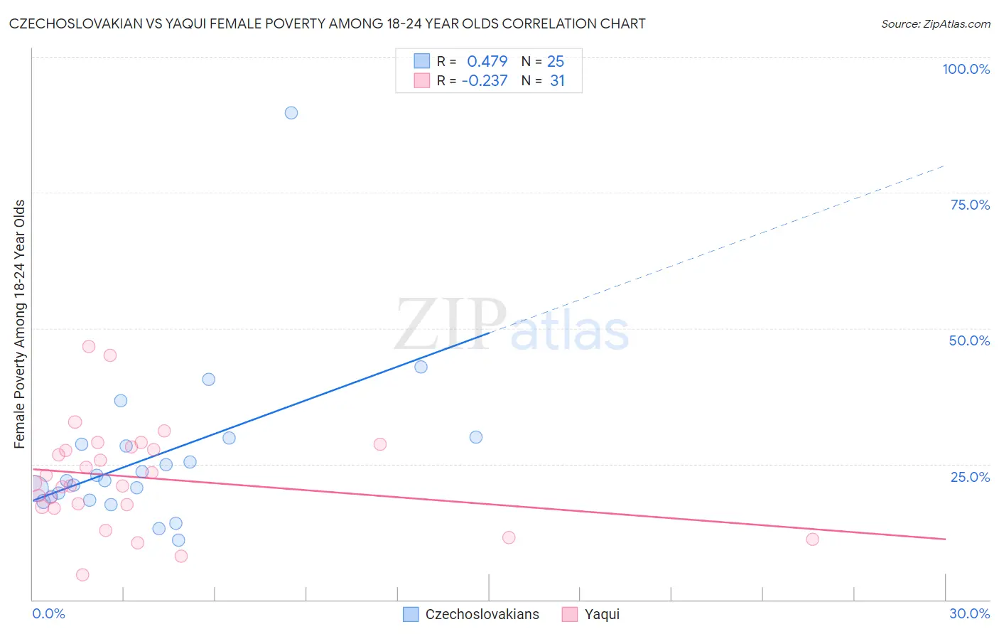 Czechoslovakian vs Yaqui Female Poverty Among 18-24 Year Olds