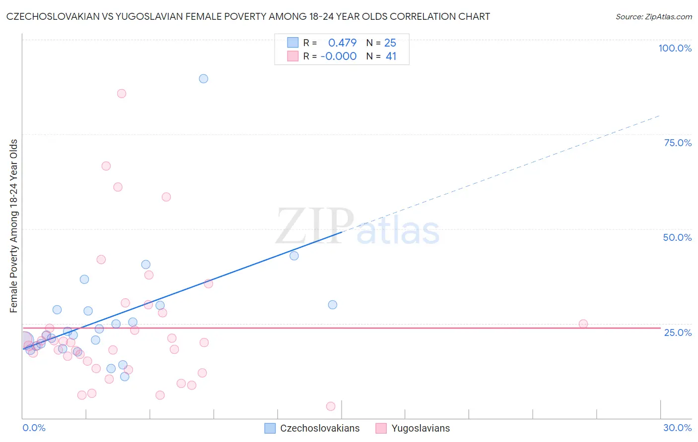 Czechoslovakian vs Yugoslavian Female Poverty Among 18-24 Year Olds