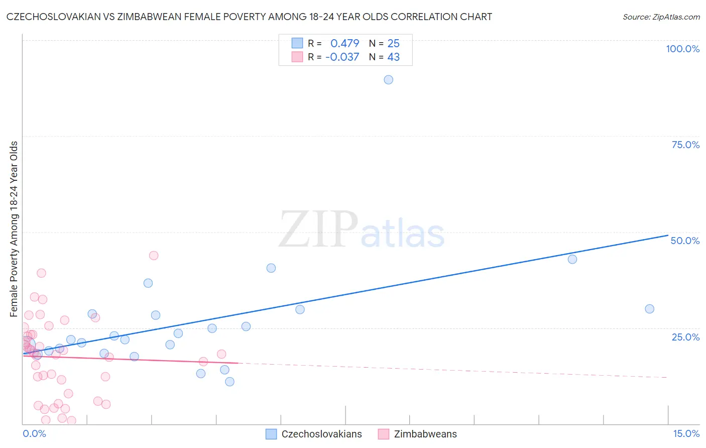Czechoslovakian vs Zimbabwean Female Poverty Among 18-24 Year Olds