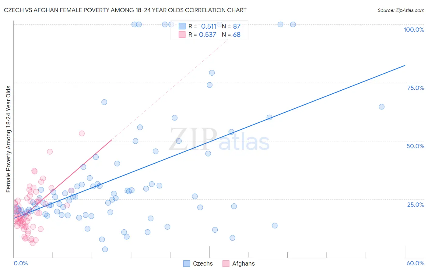 Czech vs Afghan Female Poverty Among 18-24 Year Olds