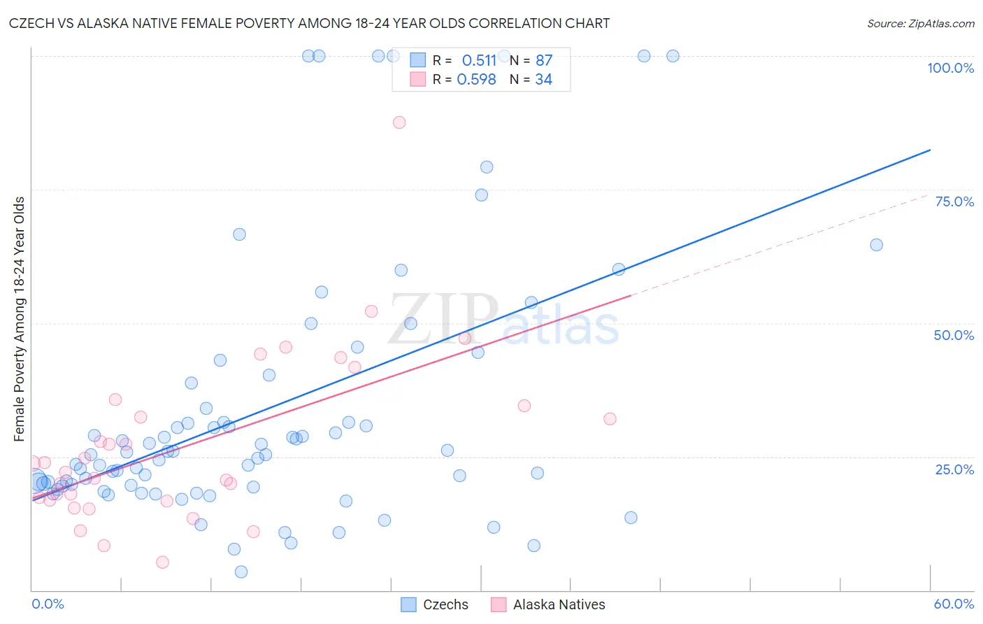 Czech vs Alaska Native Female Poverty Among 18-24 Year Olds