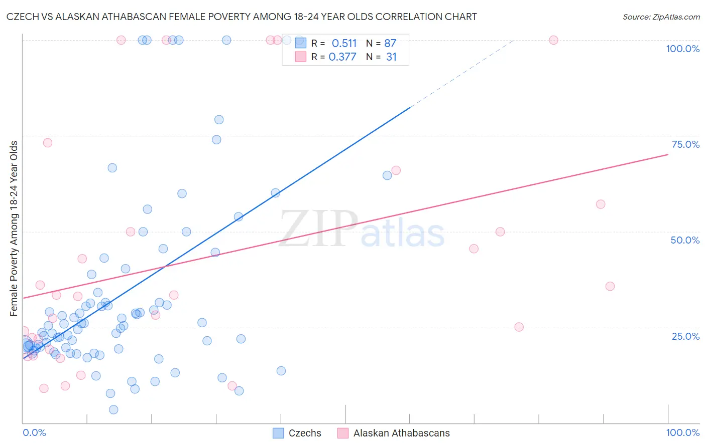 Czech vs Alaskan Athabascan Female Poverty Among 18-24 Year Olds