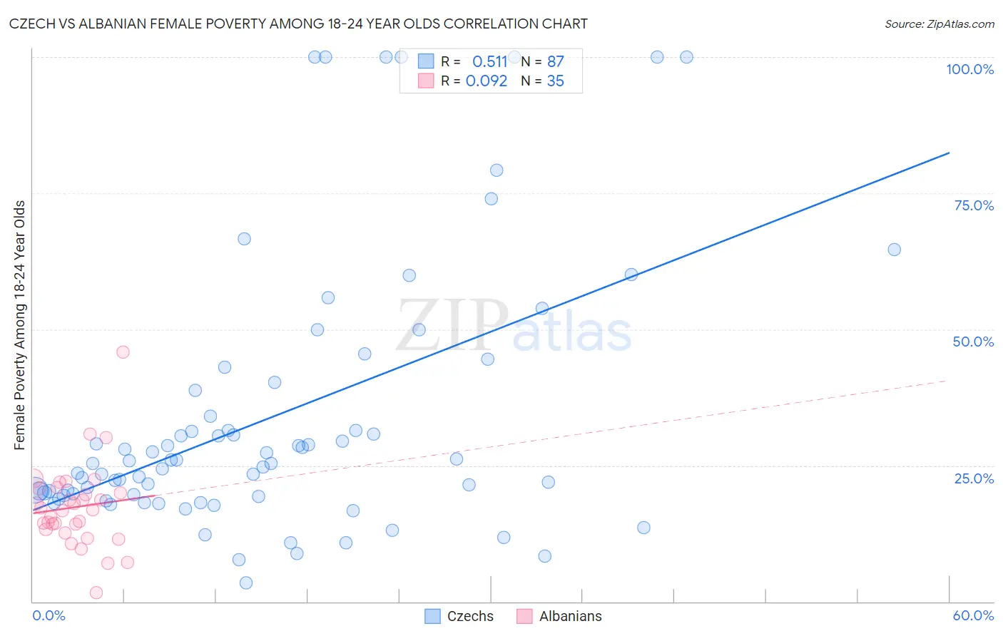 Czech vs Albanian Female Poverty Among 18-24 Year Olds