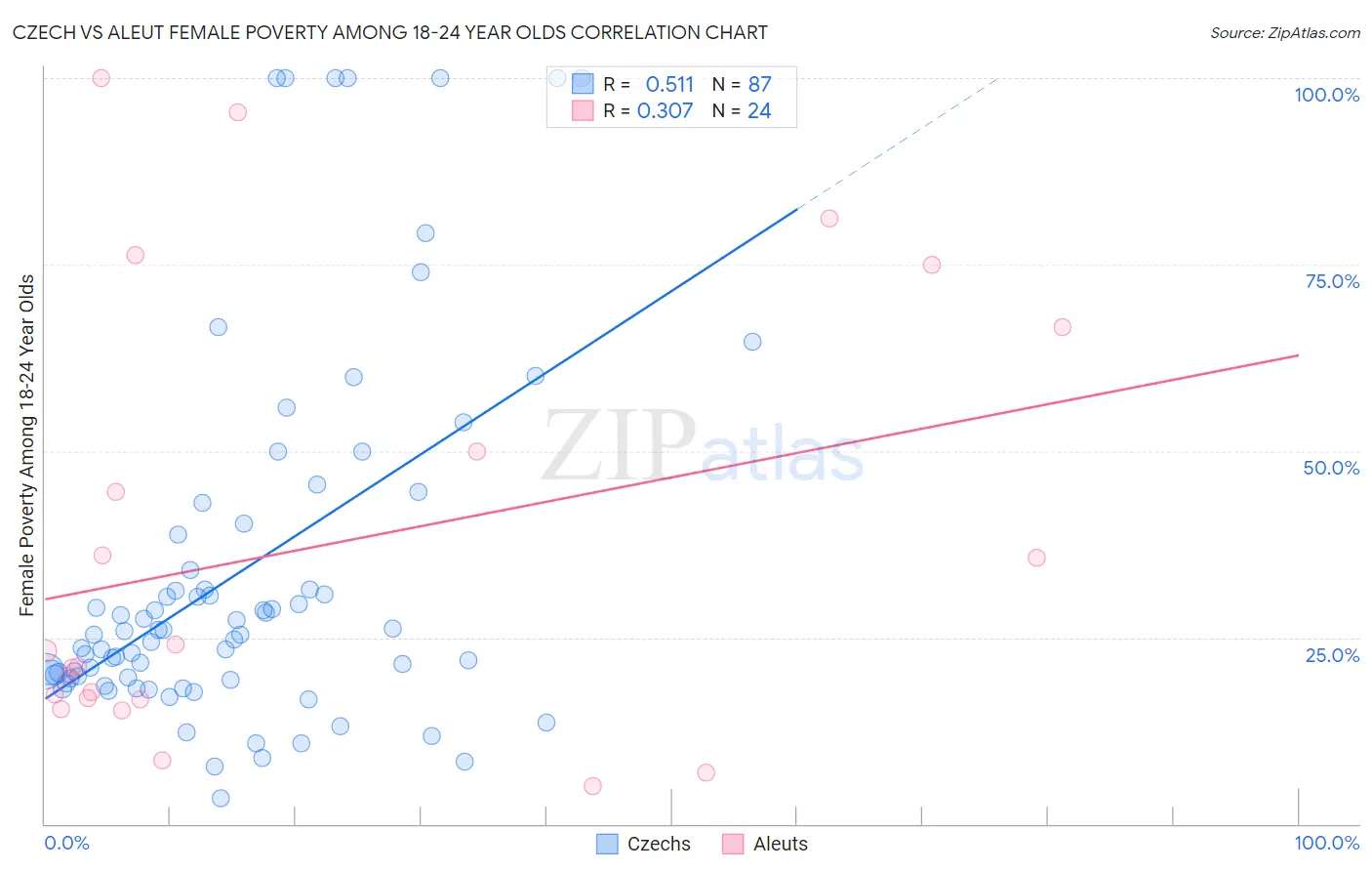 Czech vs Aleut Female Poverty Among 18-24 Year Olds