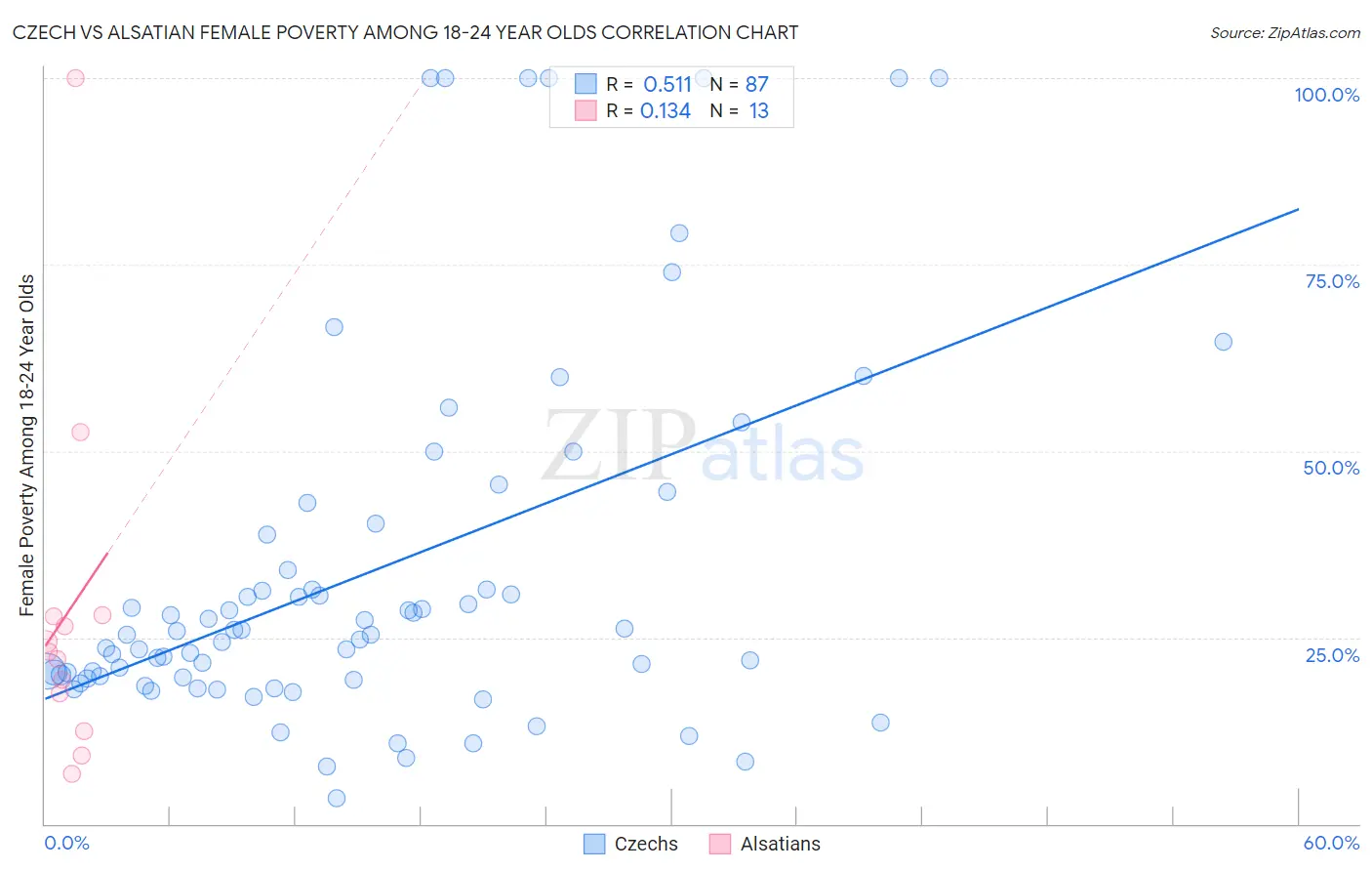 Czech vs Alsatian Female Poverty Among 18-24 Year Olds