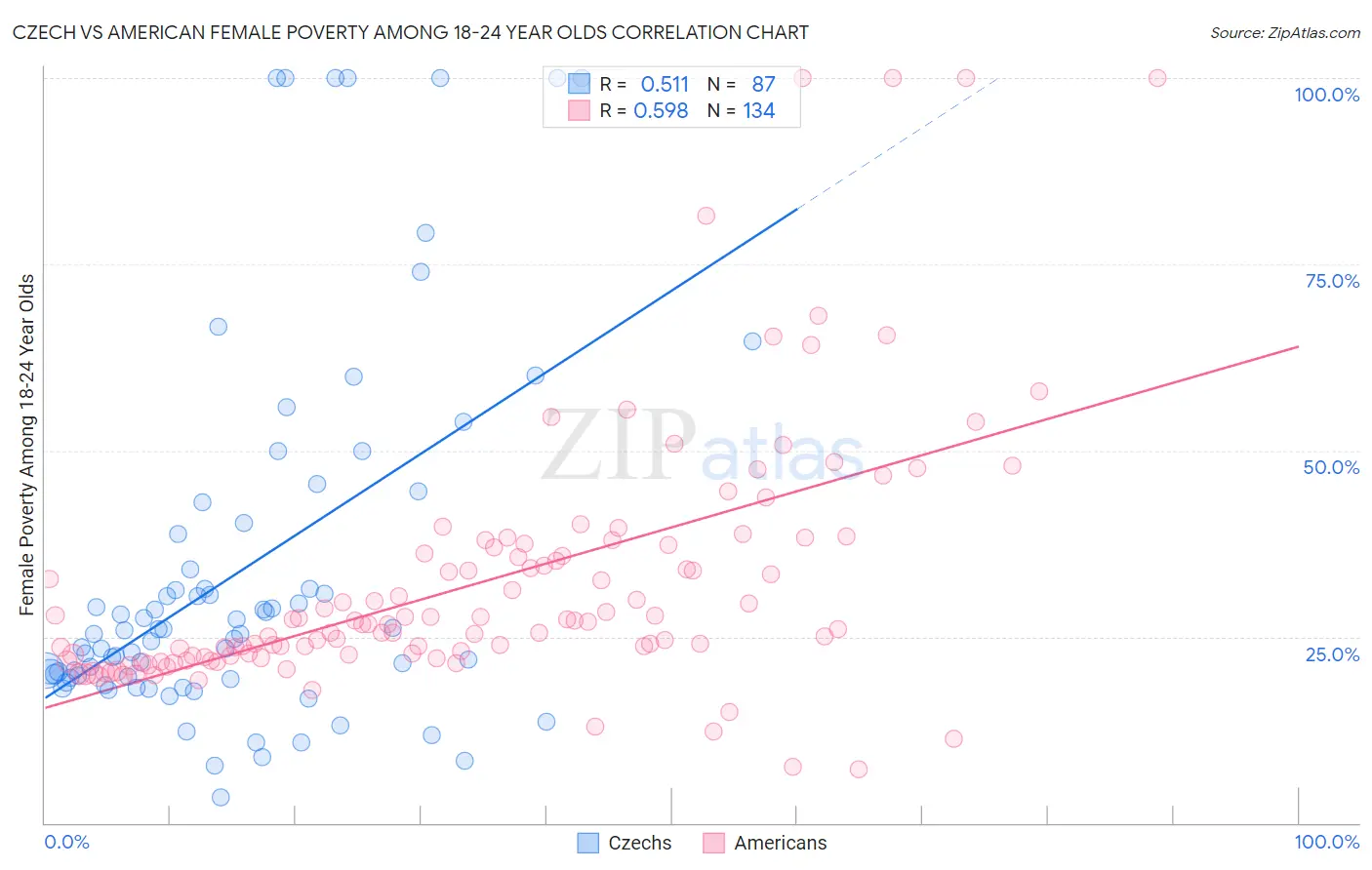 Czech vs American Female Poverty Among 18-24 Year Olds