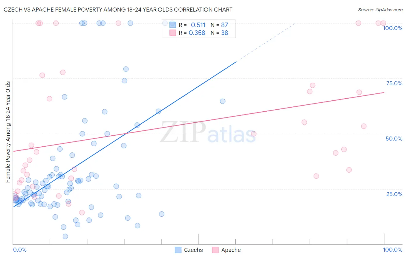 Czech vs Apache Female Poverty Among 18-24 Year Olds