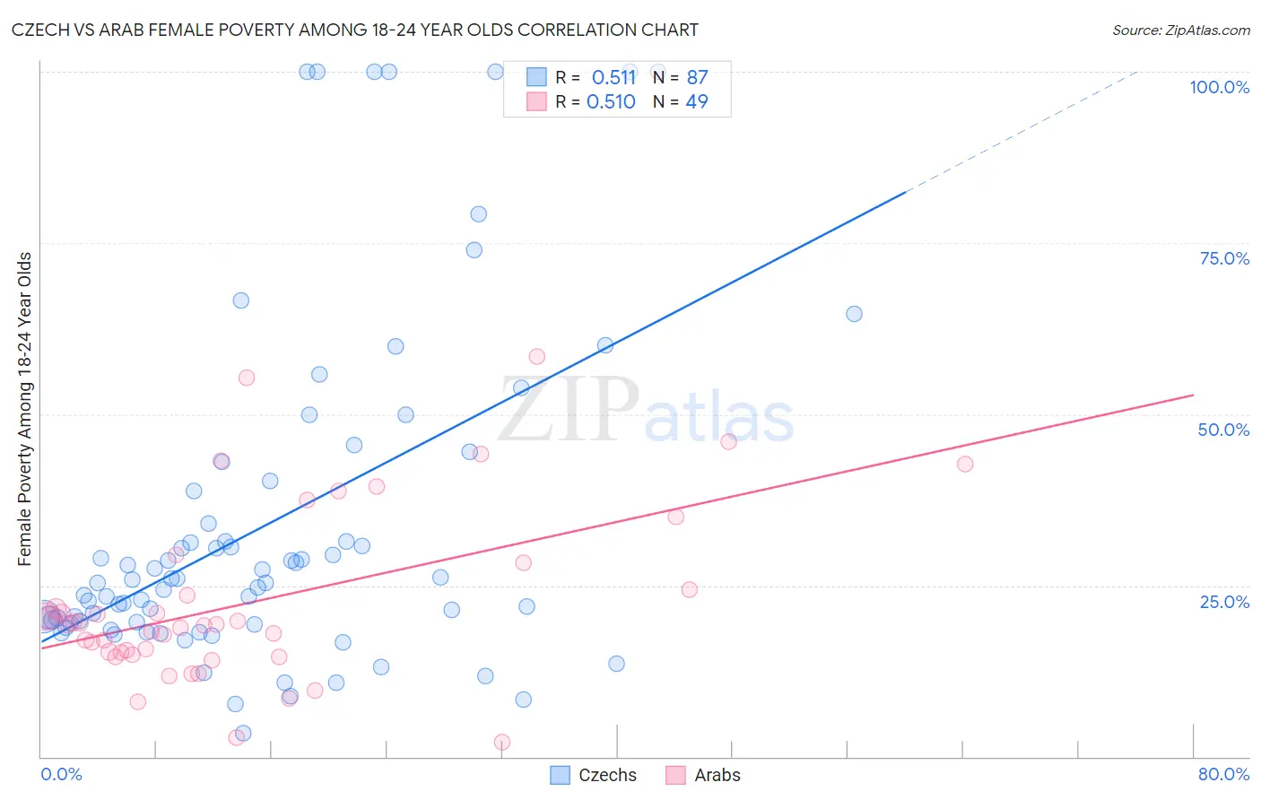 Czech vs Arab Female Poverty Among 18-24 Year Olds