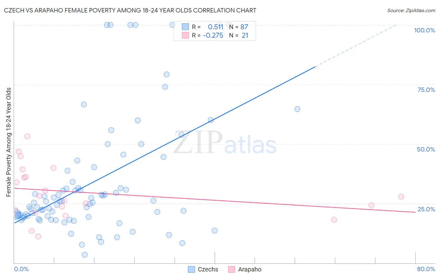 Czech vs Arapaho Female Poverty Among 18-24 Year Olds