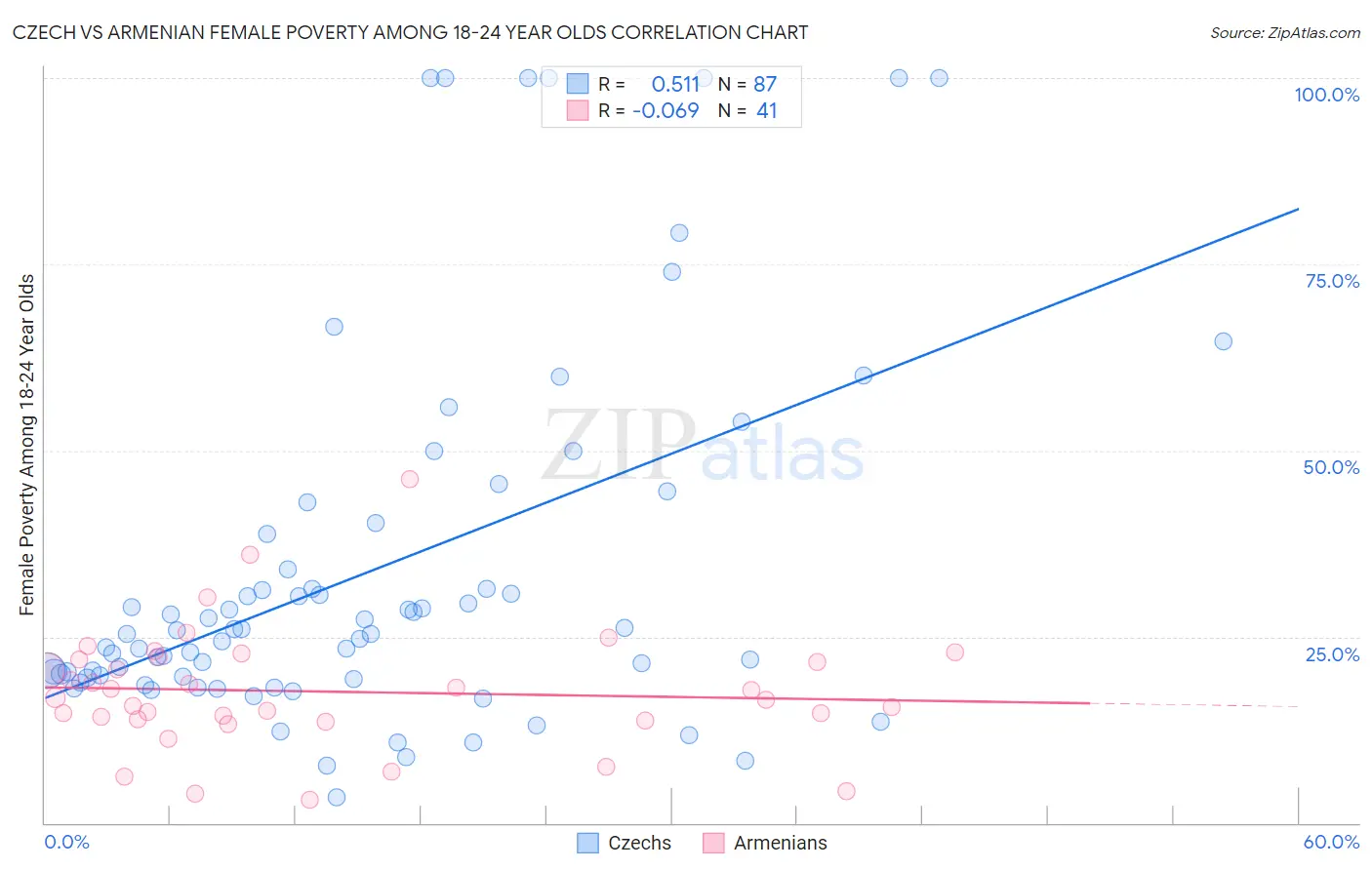 Czech vs Armenian Female Poverty Among 18-24 Year Olds