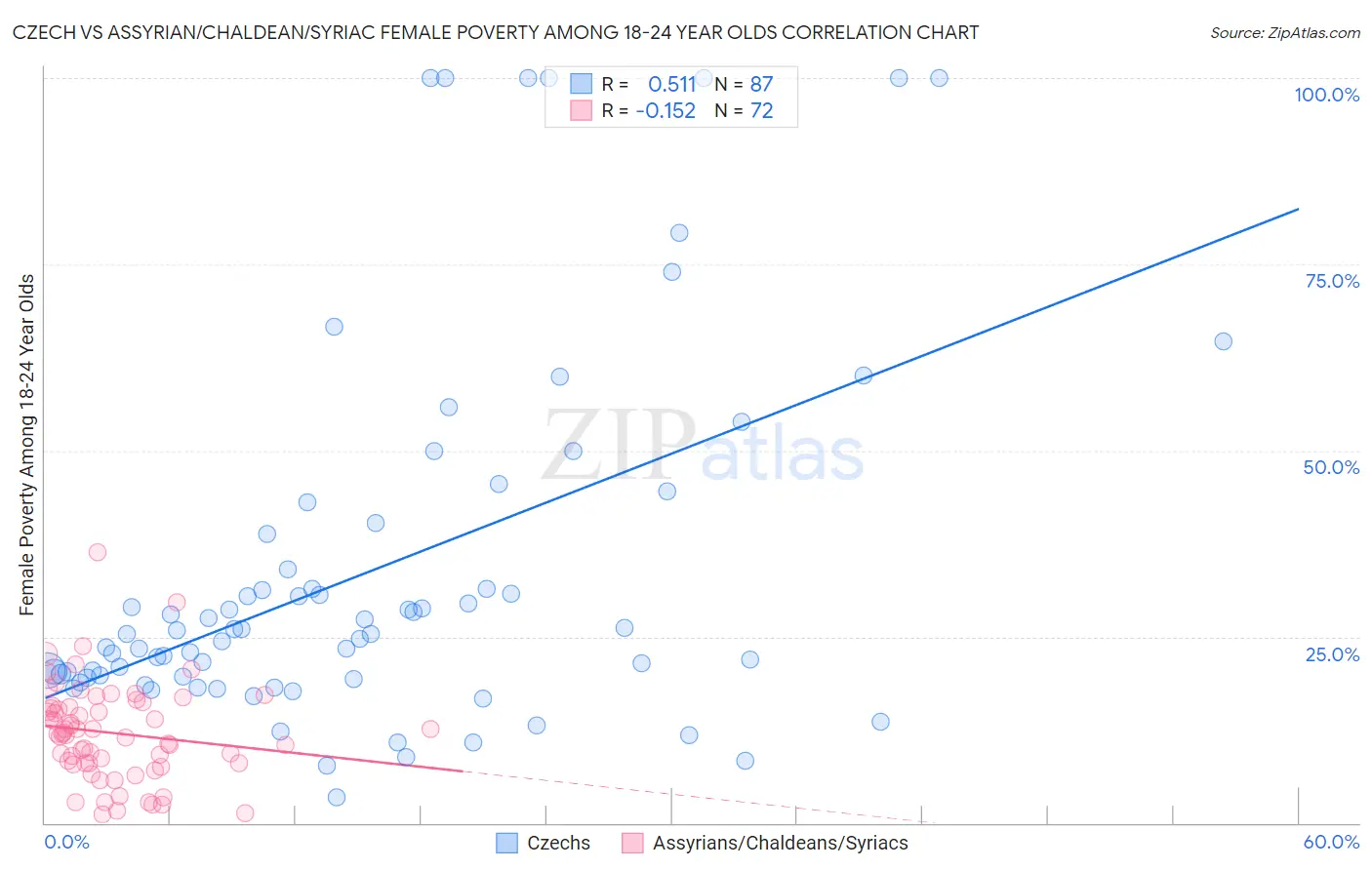 Czech vs Assyrian/Chaldean/Syriac Female Poverty Among 18-24 Year Olds