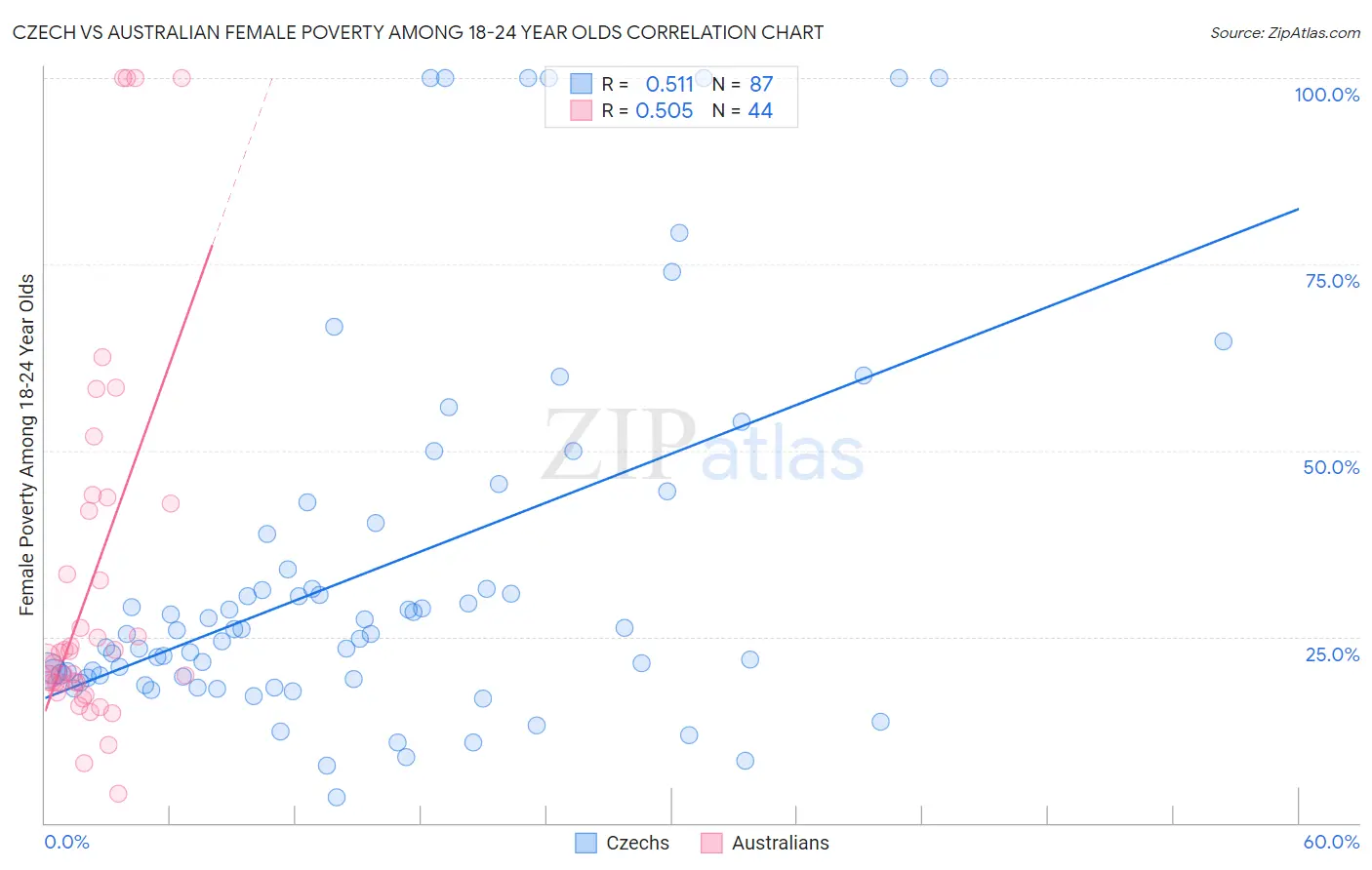 Czech vs Australian Female Poverty Among 18-24 Year Olds