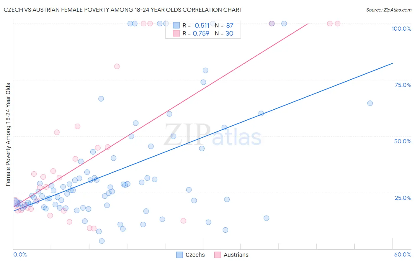 Czech vs Austrian Female Poverty Among 18-24 Year Olds