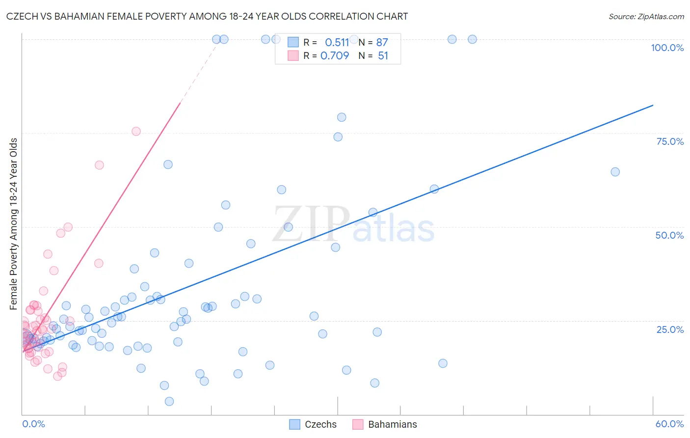 Czech vs Bahamian Female Poverty Among 18-24 Year Olds