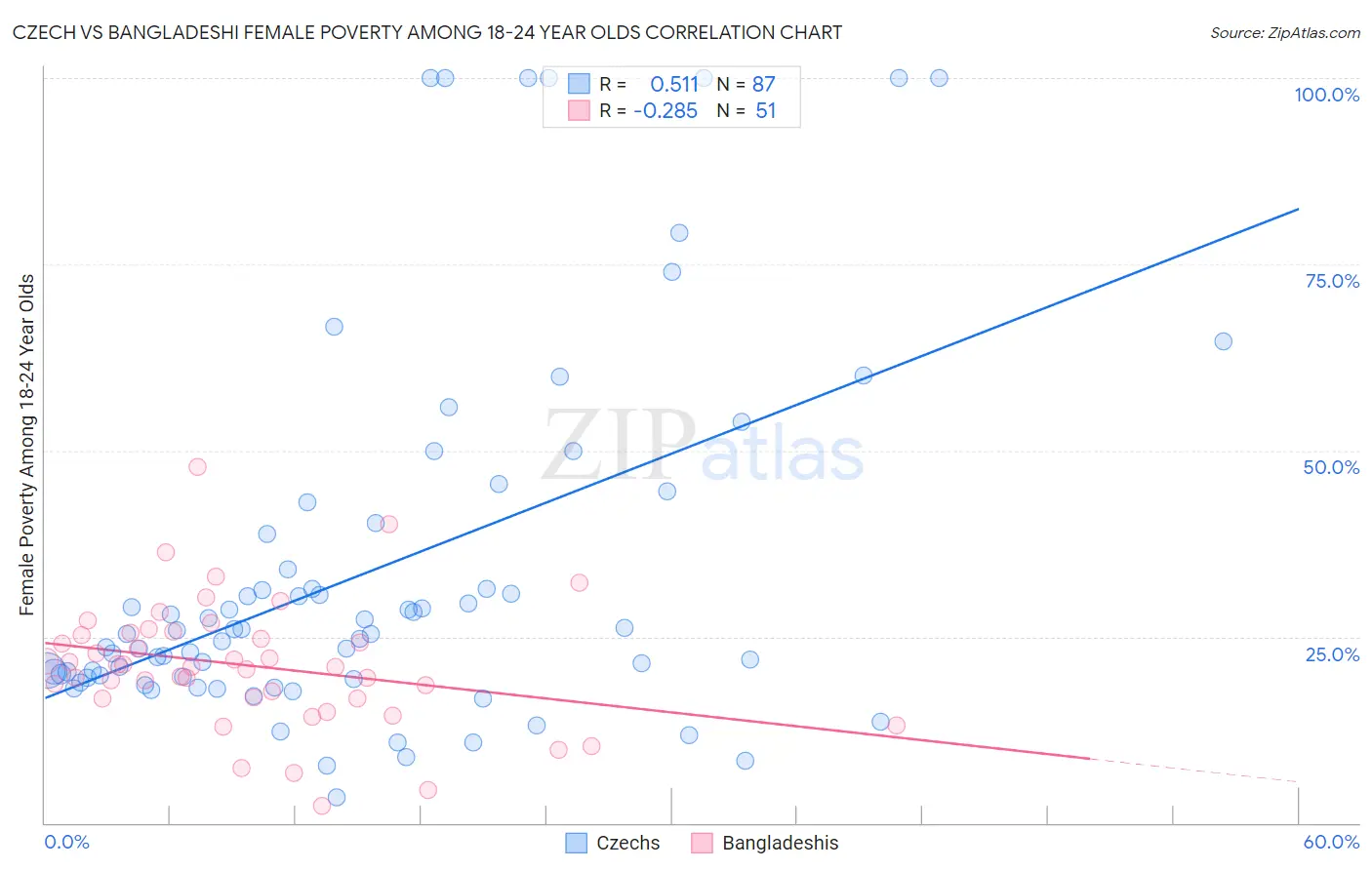 Czech vs Bangladeshi Female Poverty Among 18-24 Year Olds