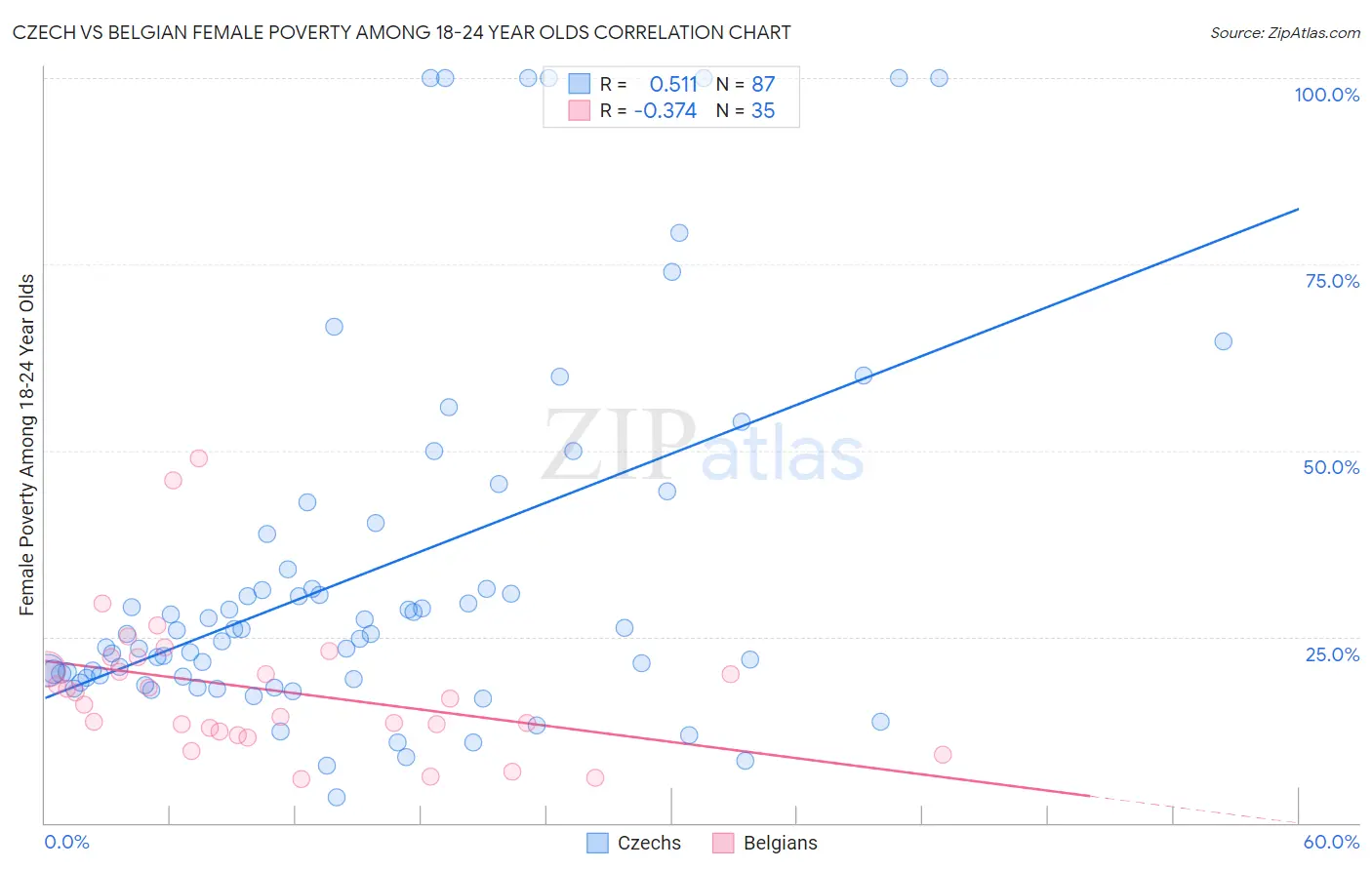 Czech vs Belgian Female Poverty Among 18-24 Year Olds