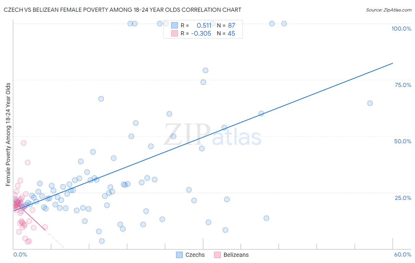 Czech vs Belizean Female Poverty Among 18-24 Year Olds