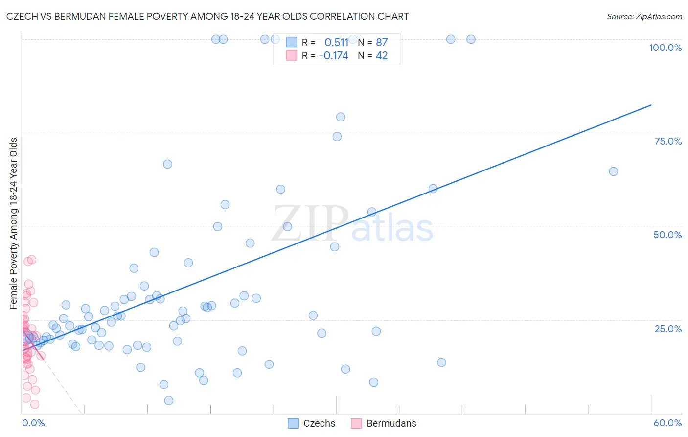 Czech vs Bermudan Female Poverty Among 18-24 Year Olds