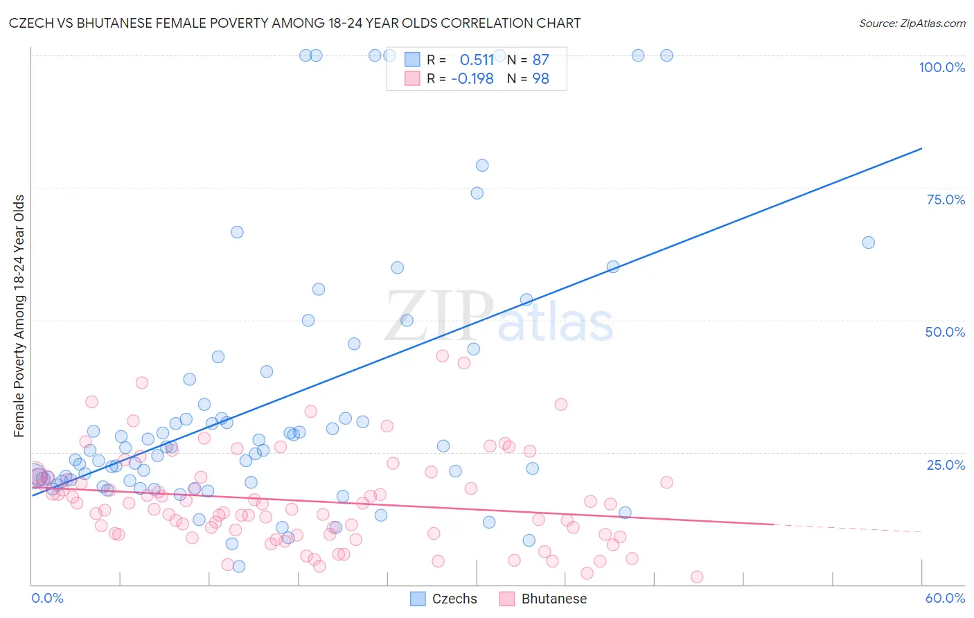 Czech vs Bhutanese Female Poverty Among 18-24 Year Olds