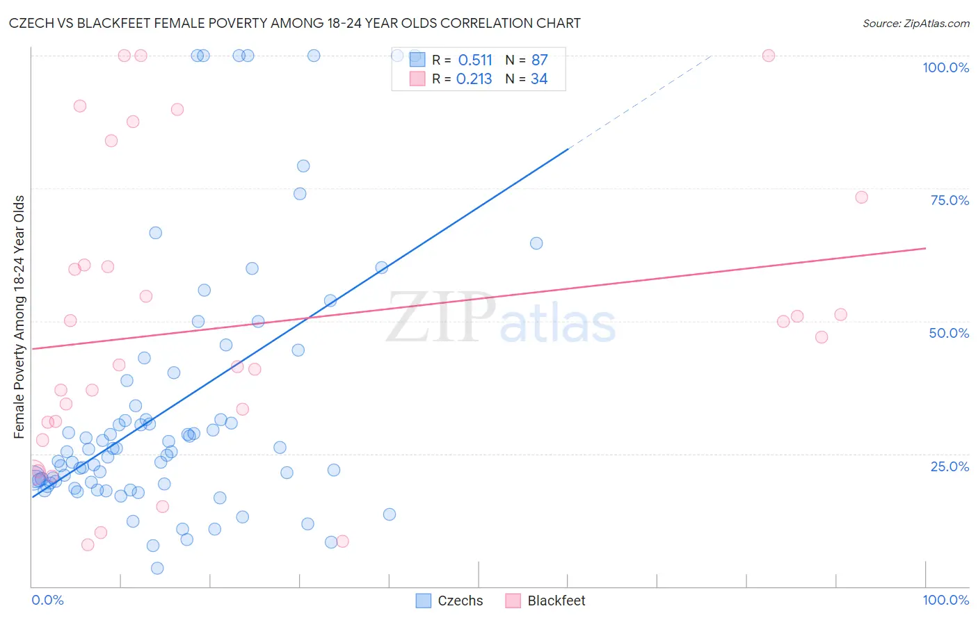 Czech vs Blackfeet Female Poverty Among 18-24 Year Olds