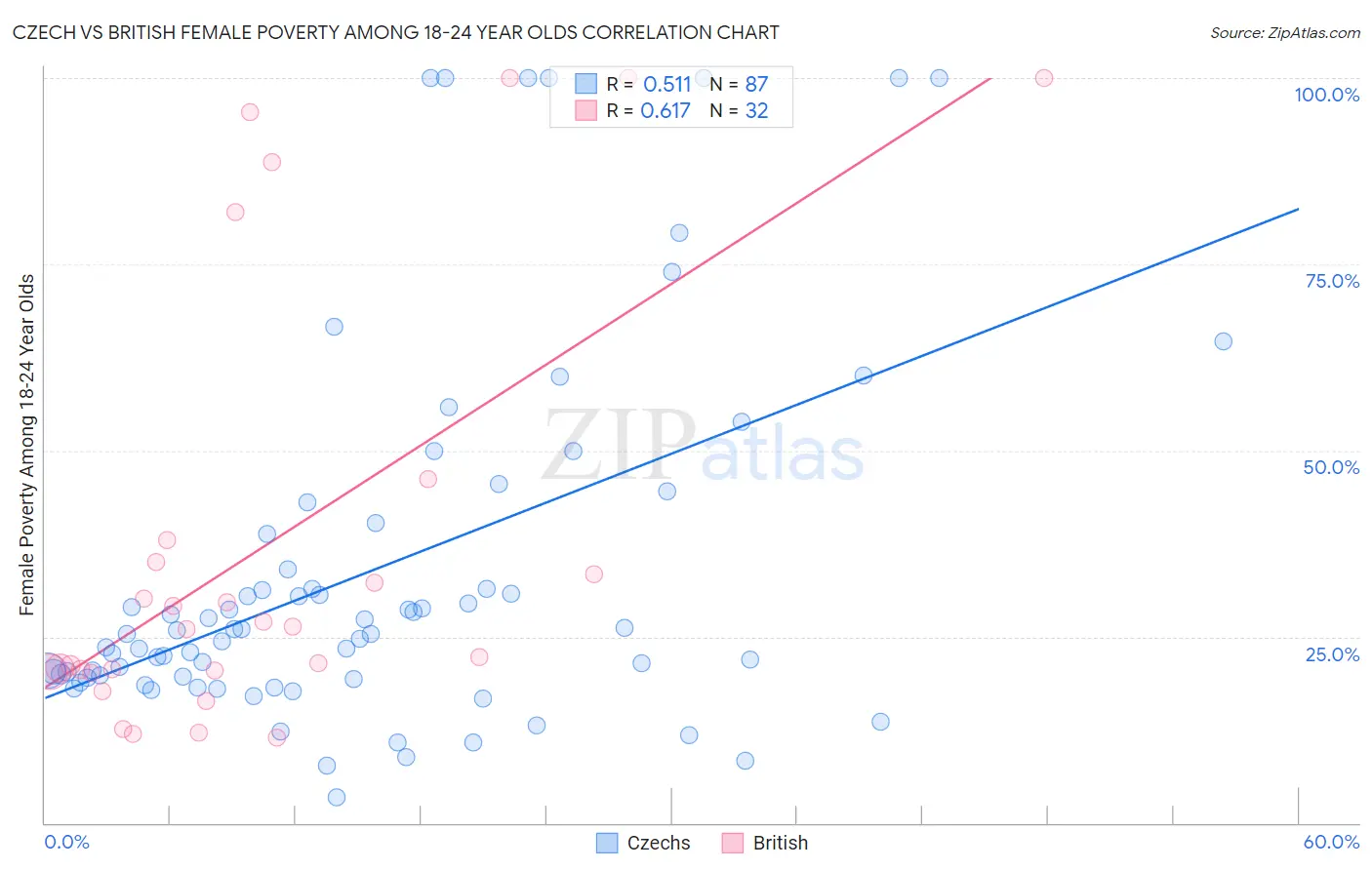 Czech vs British Female Poverty Among 18-24 Year Olds