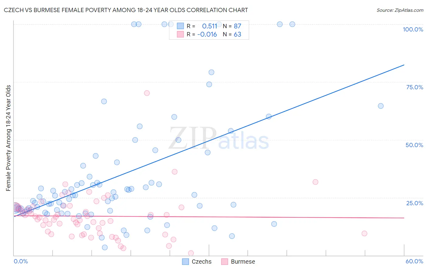 Czech vs Burmese Female Poverty Among 18-24 Year Olds