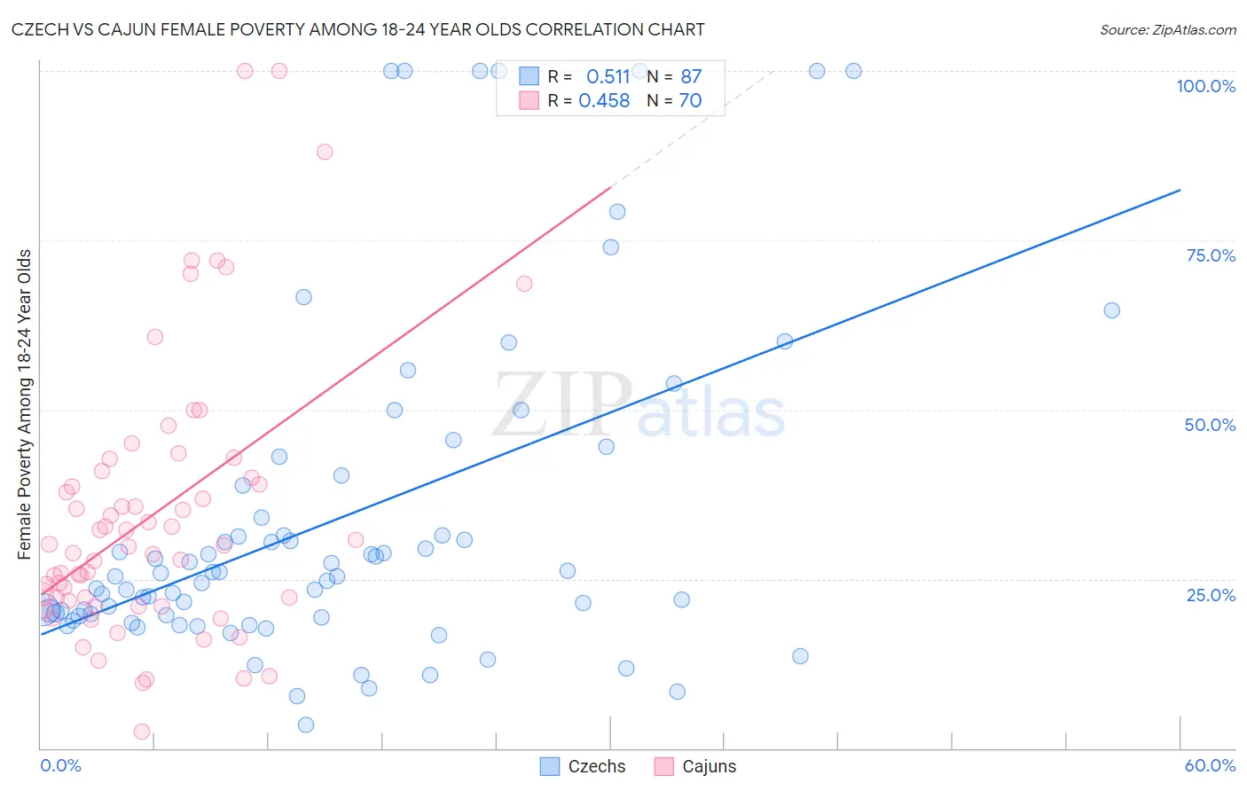 Czech vs Cajun Female Poverty Among 18-24 Year Olds