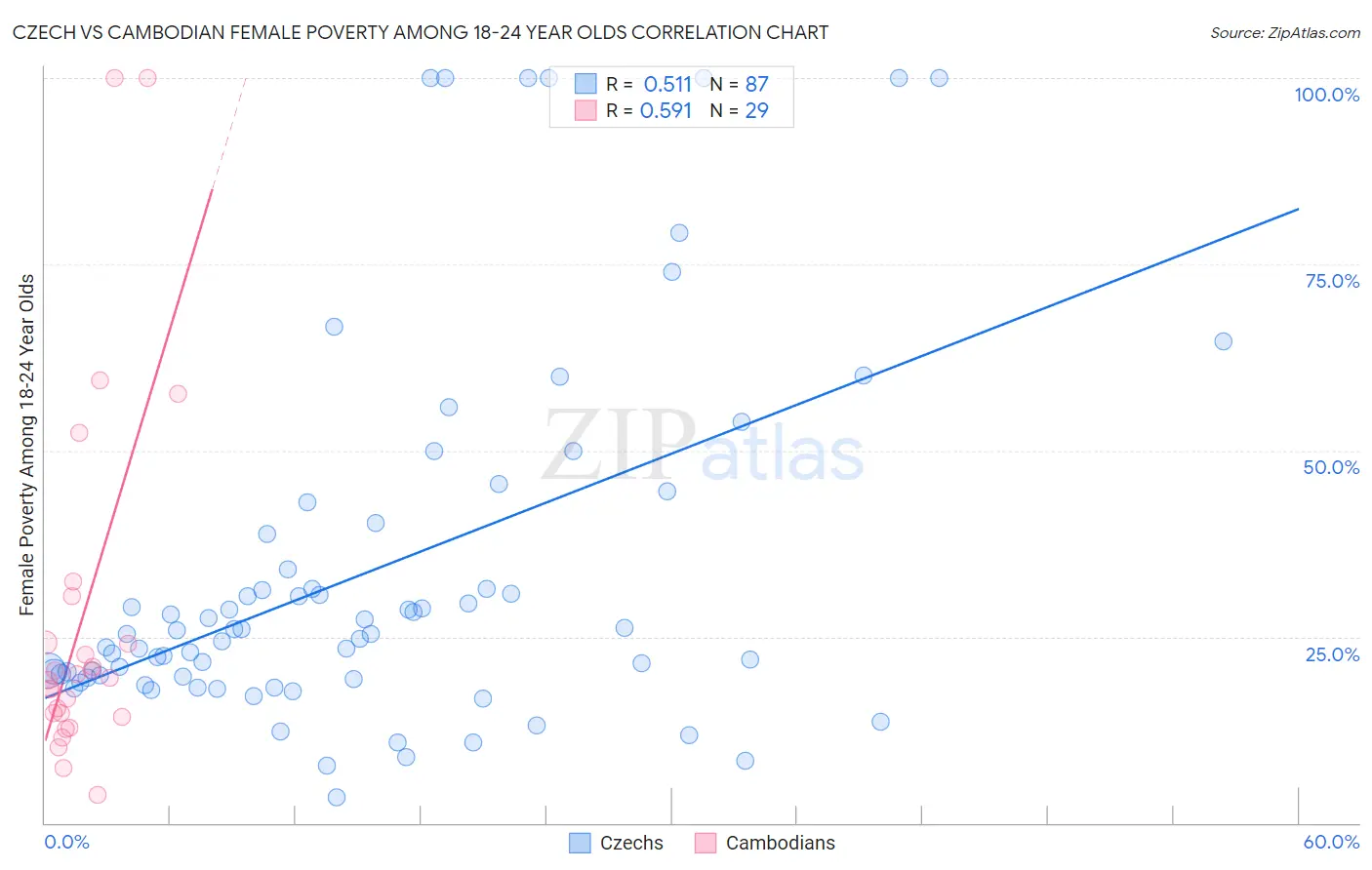 Czech vs Cambodian Female Poverty Among 18-24 Year Olds