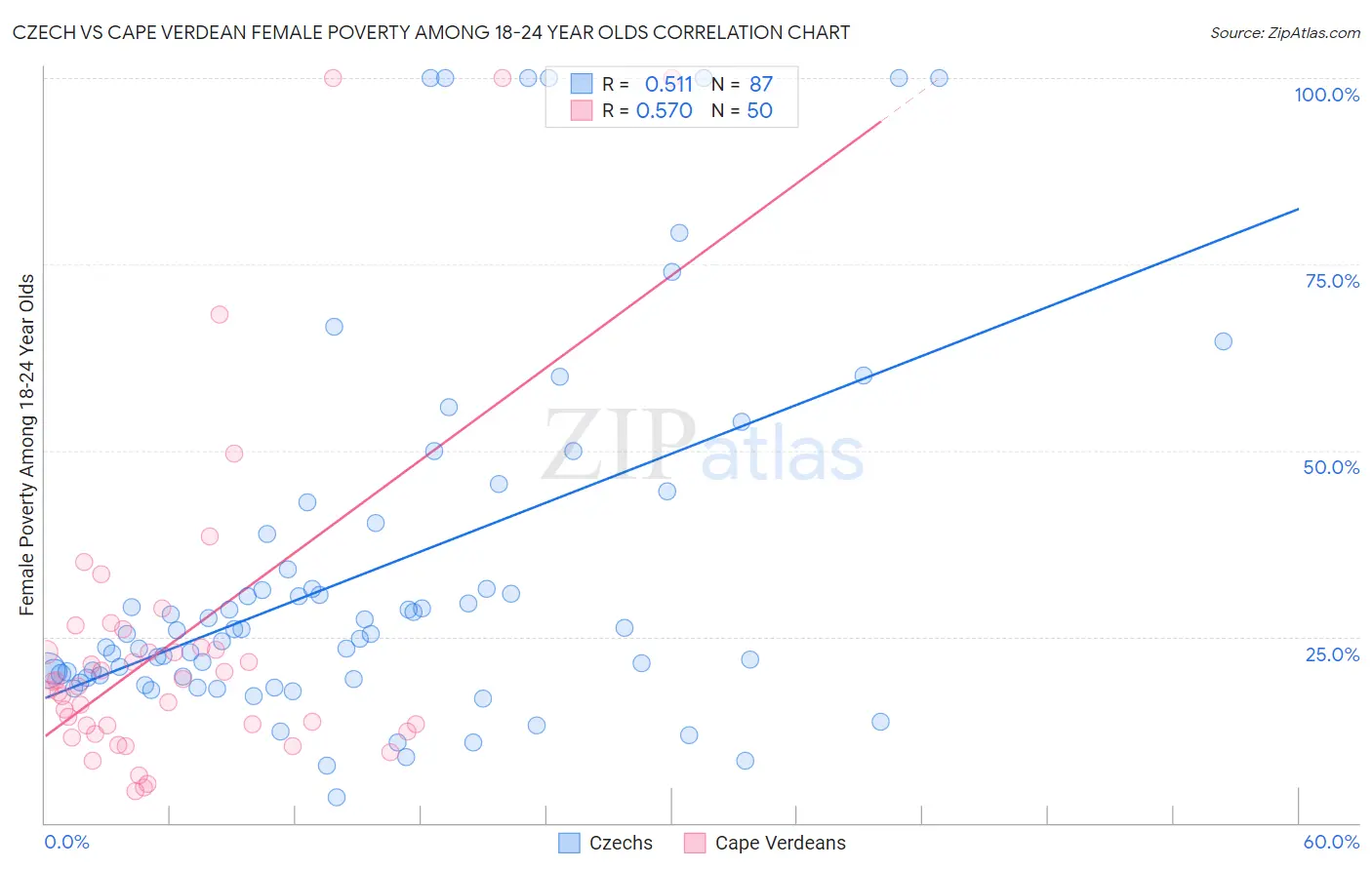 Czech vs Cape Verdean Female Poverty Among 18-24 Year Olds