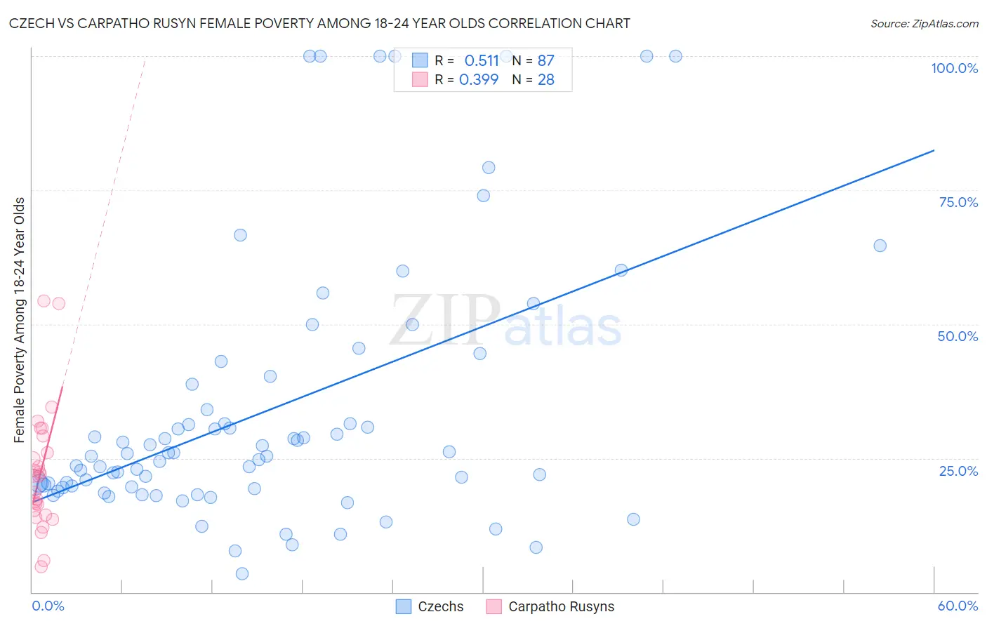 Czech vs Carpatho Rusyn Female Poverty Among 18-24 Year Olds