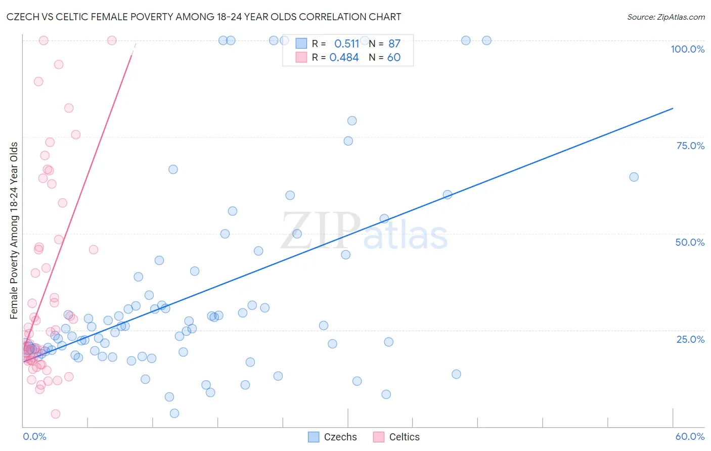 Czech vs Celtic Female Poverty Among 18-24 Year Olds