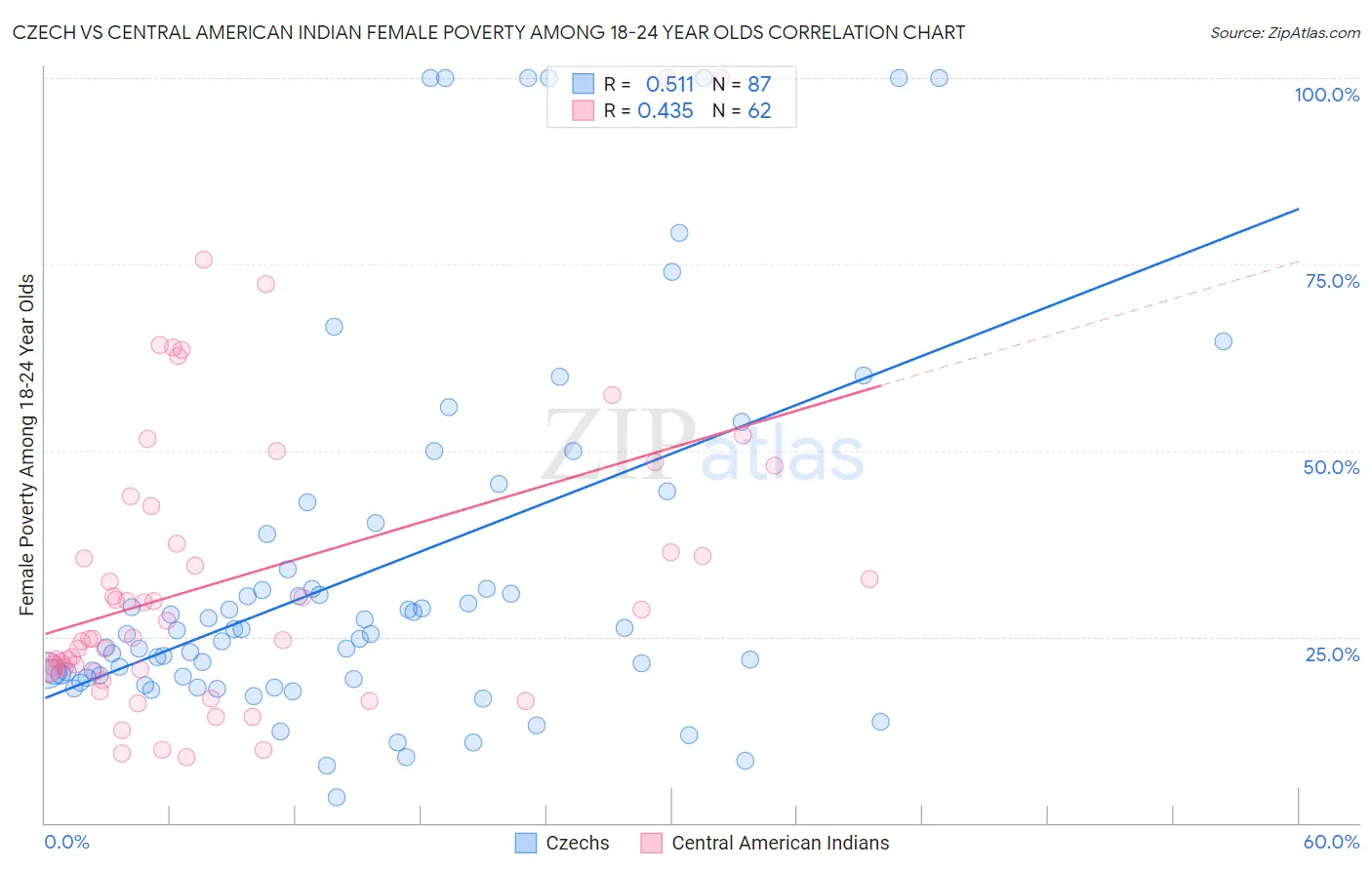 Czech vs Central American Indian Female Poverty Among 18-24 Year Olds