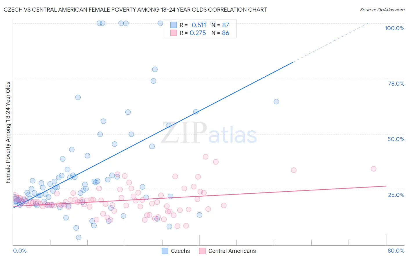 Czech vs Central American Female Poverty Among 18-24 Year Olds