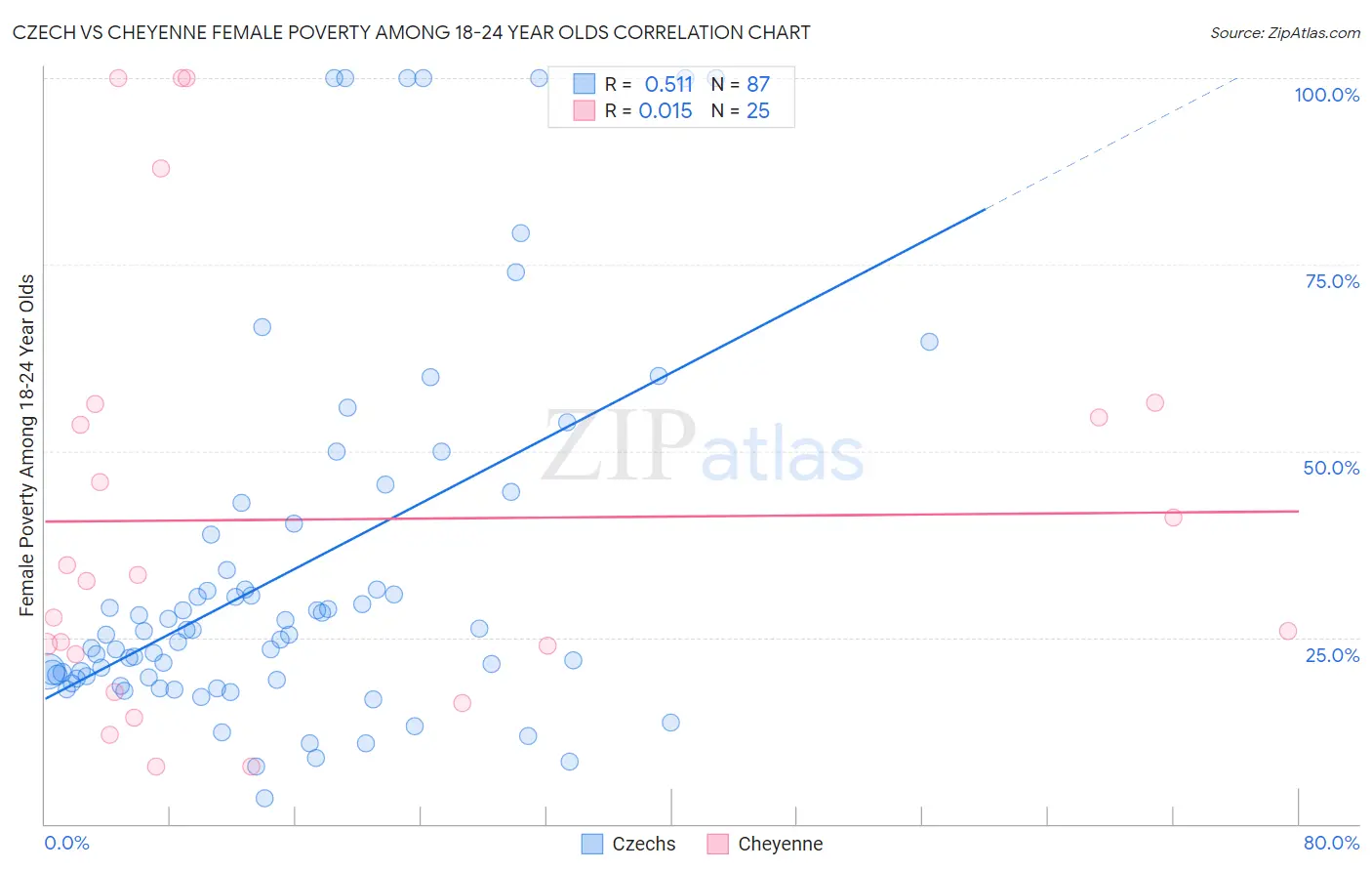 Czech vs Cheyenne Female Poverty Among 18-24 Year Olds