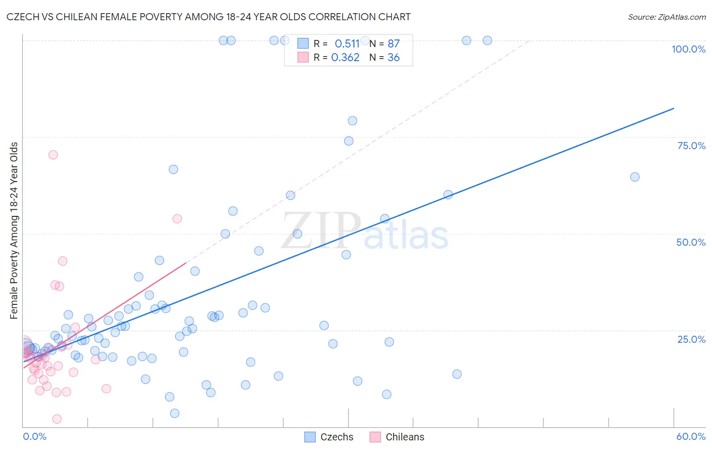 Czech vs Chilean Female Poverty Among 18-24 Year Olds