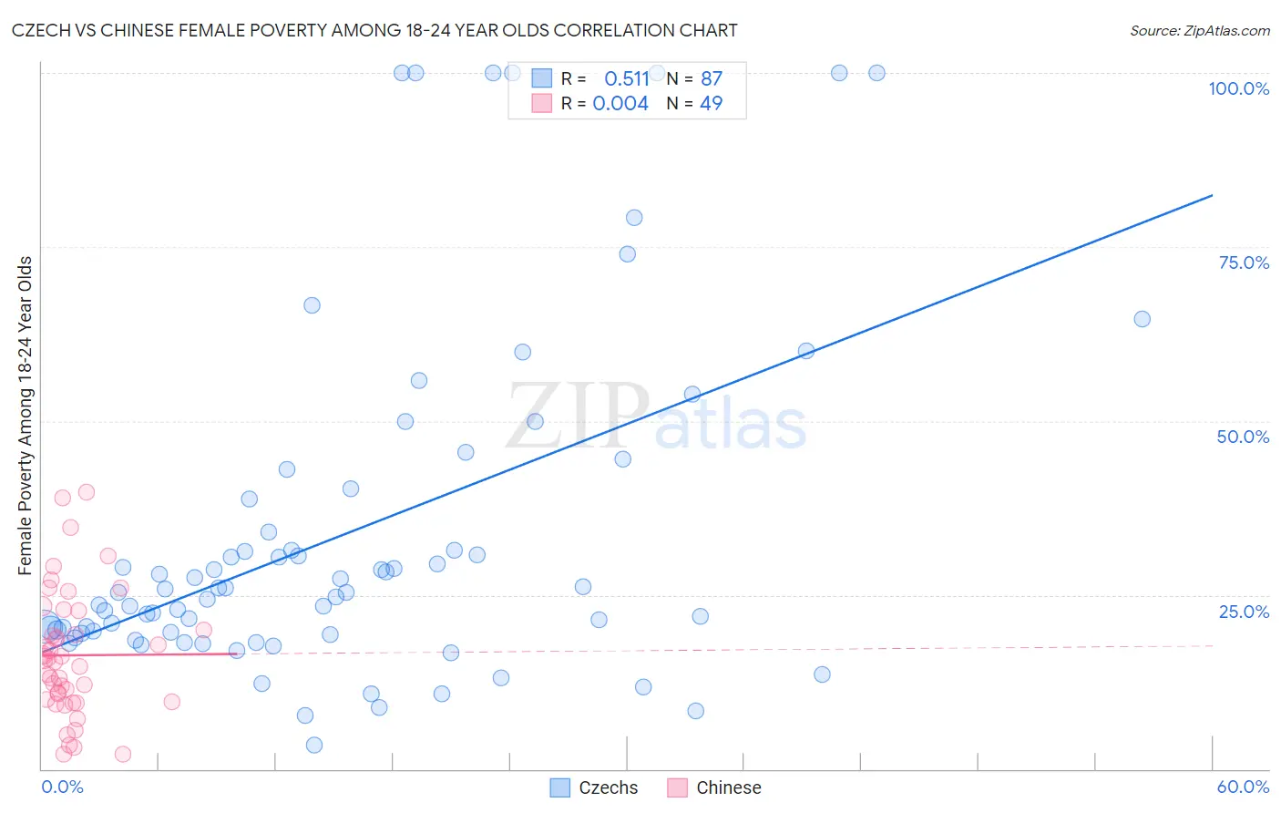 Czech vs Chinese Female Poverty Among 18-24 Year Olds