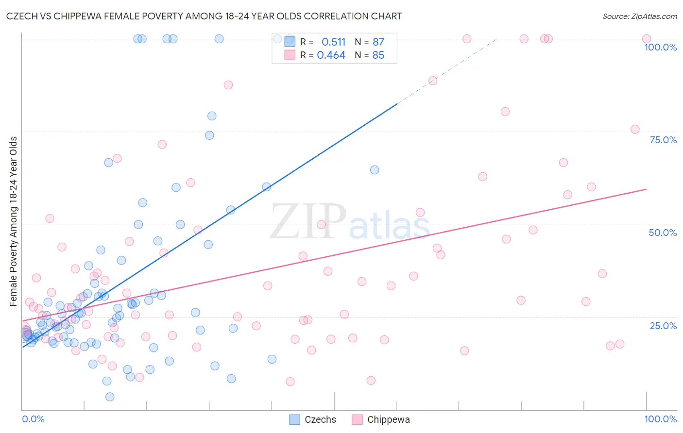 Czech vs Chippewa Female Poverty Among 18-24 Year Olds