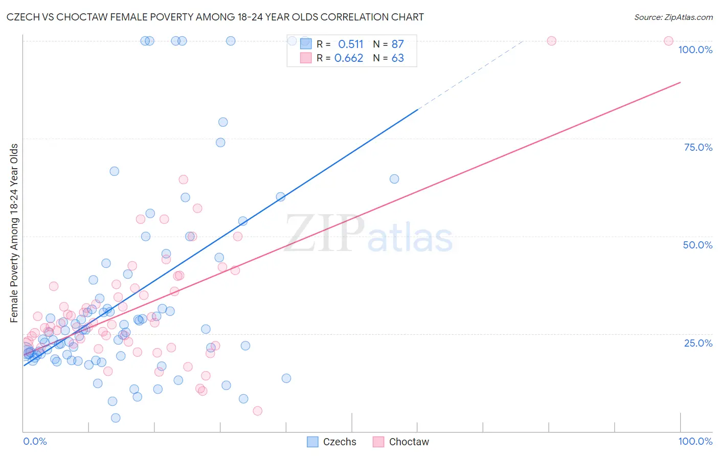 Czech vs Choctaw Female Poverty Among 18-24 Year Olds