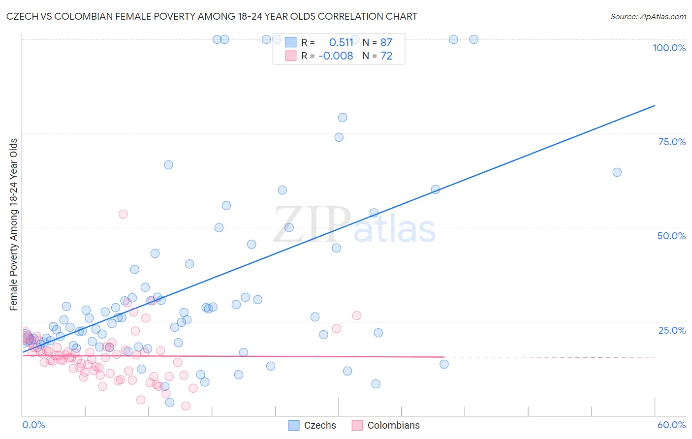 Czech vs Colombian Female Poverty Among 18-24 Year Olds