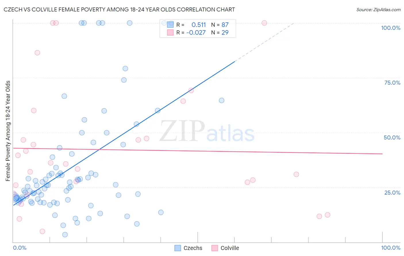 Czech vs Colville Female Poverty Among 18-24 Year Olds